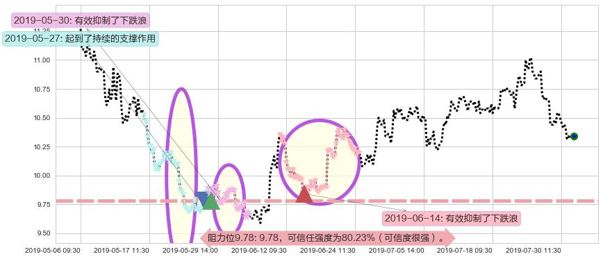 复星国际阻力支撑位图-阿布量化