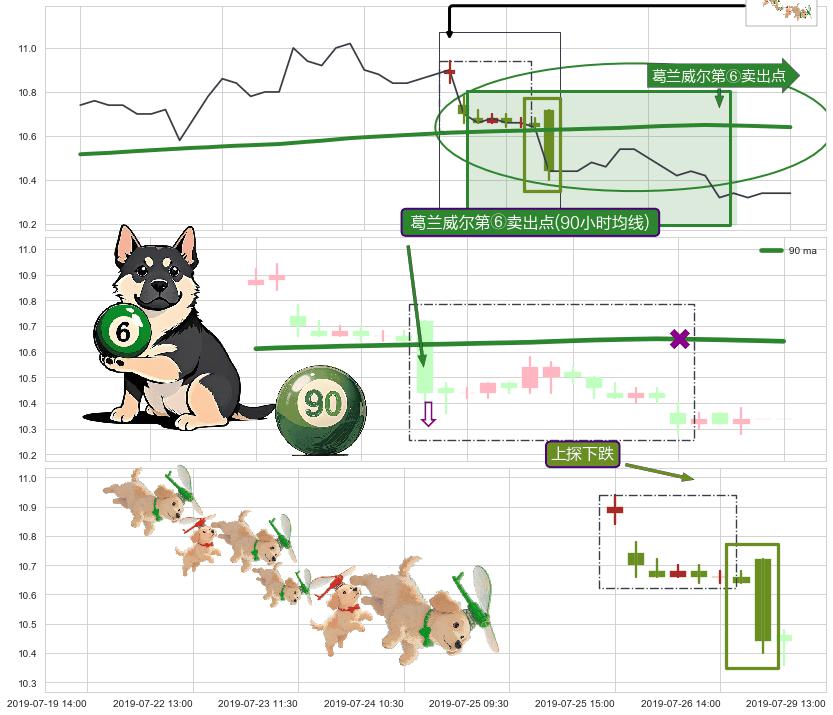 上探下跌+下降覆盖线+下跌两颗星 ｜ 下跌三颗星+空方炮+两黑夹一红+下跌螺旋桨 ➕ 葛兰威尔第⑥卖出点
