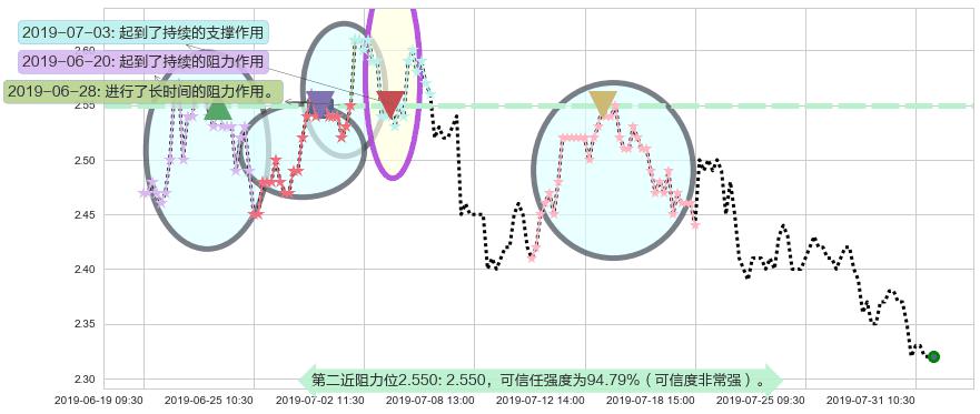 海通国际阻力支撑位图-阿布量化