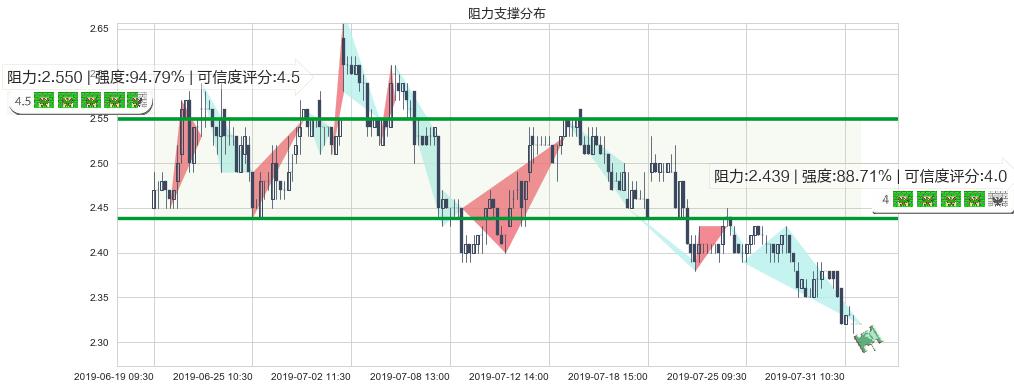 海通国际(hk00665)阻力支撑位图-阿布量化