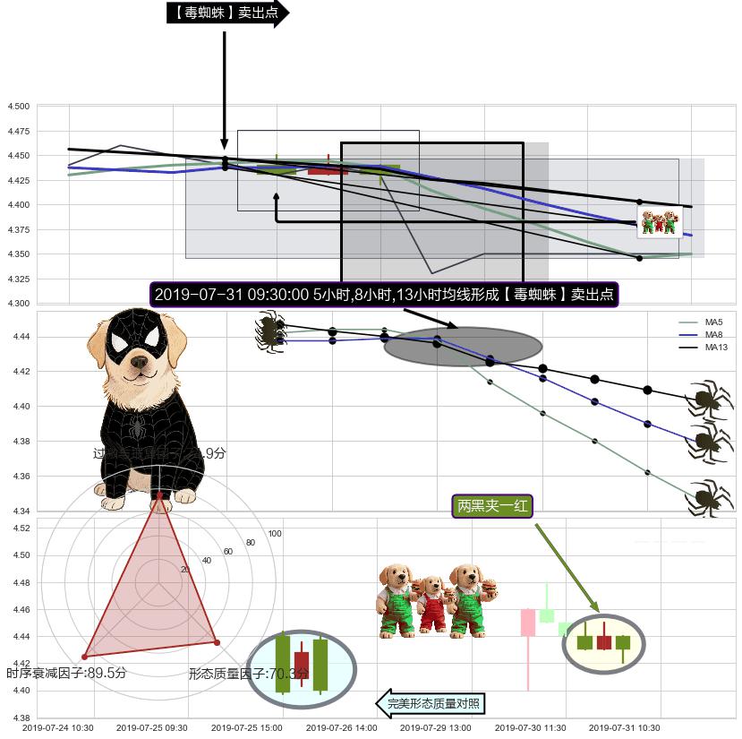 两黑夹一红+绵绵阴跌|下跌不止+下跌螺旋桨 ➕ 【毒蜘蛛】卖出点