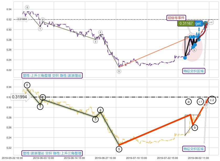 调整浪ABC+突破整理 ➕ 突破整理
