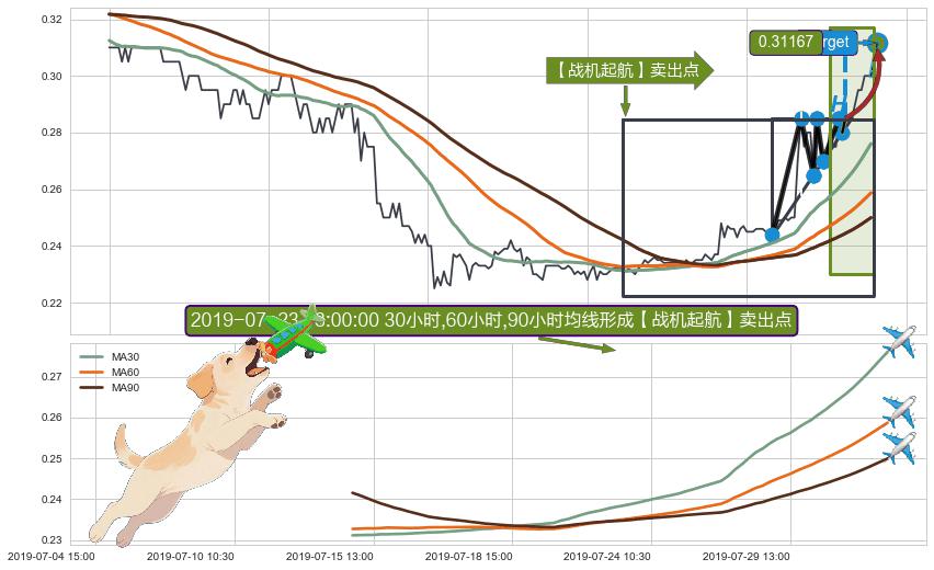 【战机起航】卖出点 ➕ 突破整理