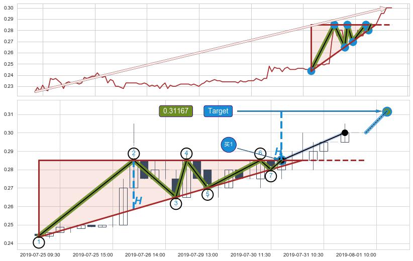 上升三角形整理