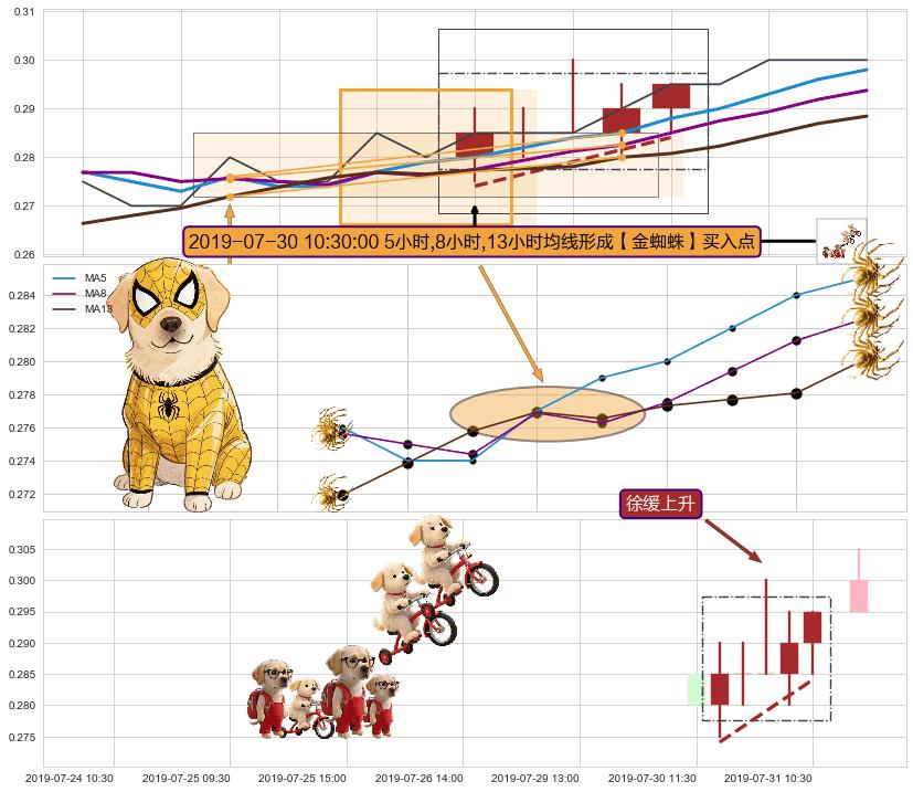 徐缓上升+两红夹一黑+上涨两颗星 | 上涨三颗星+仙人指路 ➕ 【金蜘蛛】买入点