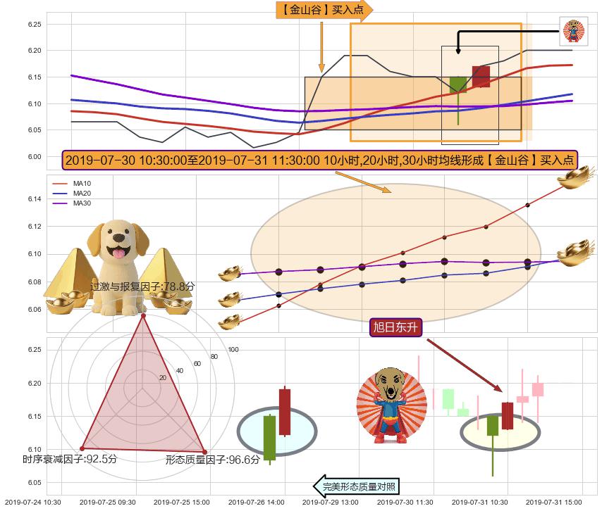 旭日东升 ➕ 【金银山谷】买入点