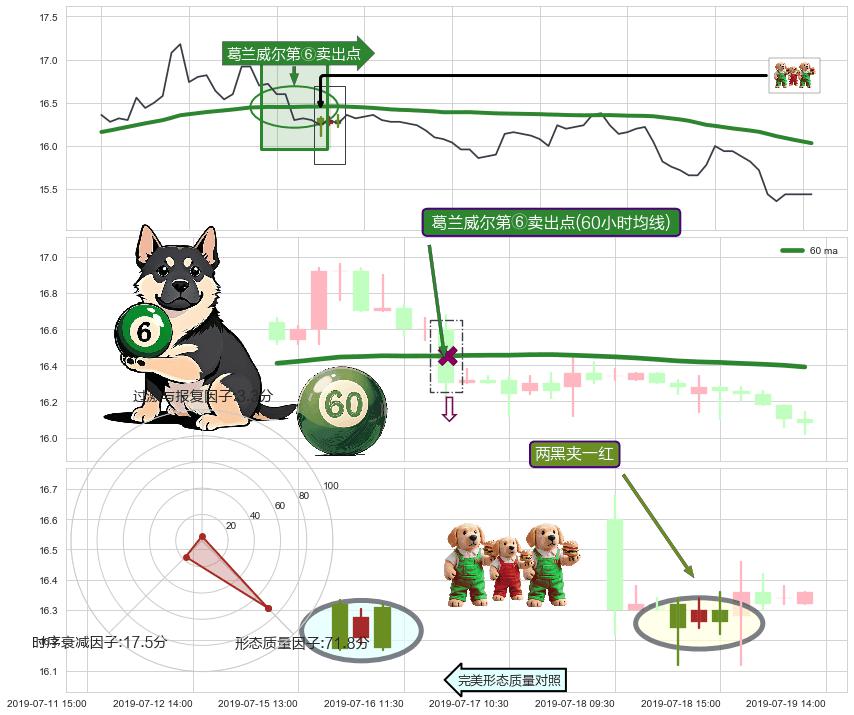 两黑夹一红 ➕ 葛兰威尔第⑥卖出点