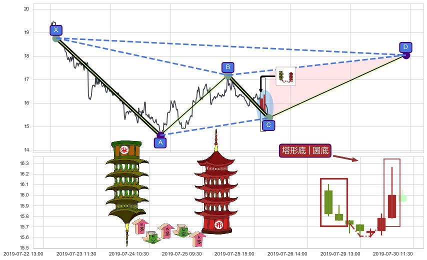 塔形底 | 圆底+向下加速度线+上升覆盖线+降势受阻+降势停顿+上涨两颗星 | 上涨三颗星+上涨Pinbar组合信号+早晨之星（黎明之星）+上涨身怀六甲+锤头线（锤子线）+看涨(低位)倒锤头线 ➕ 谐波(XABCD)