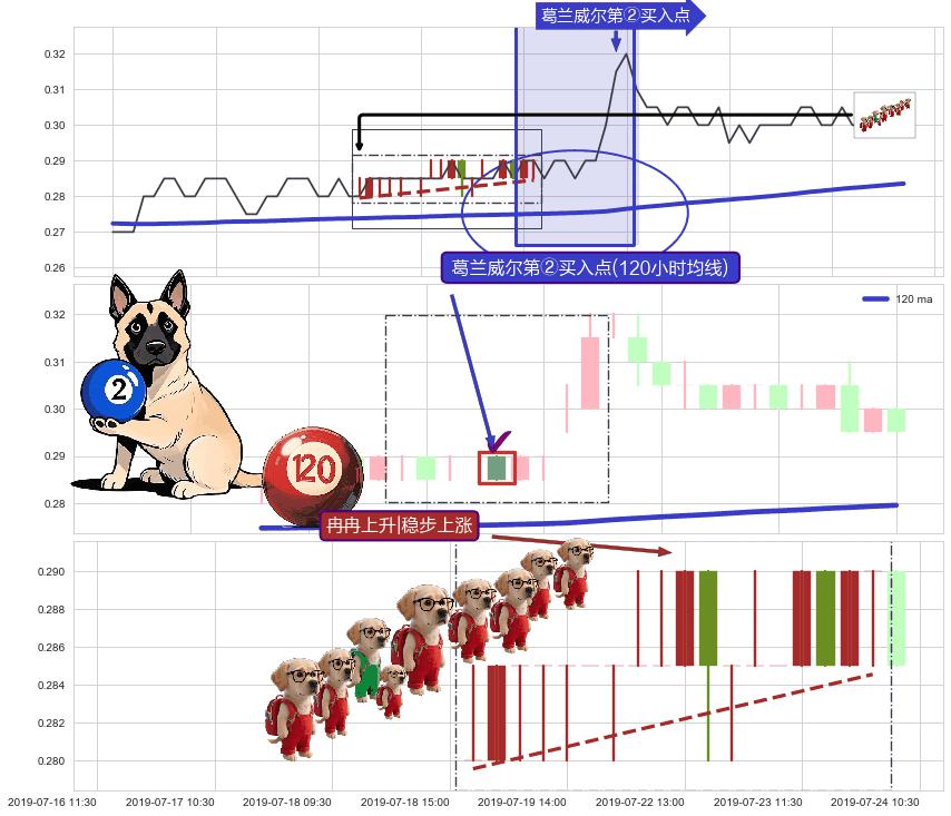 冉冉上升|稳步上涨+两红夹一黑+上涨螺旋桨形态+中流砥柱形态+多方炮 ➕ 葛兰威尔第②买入点
