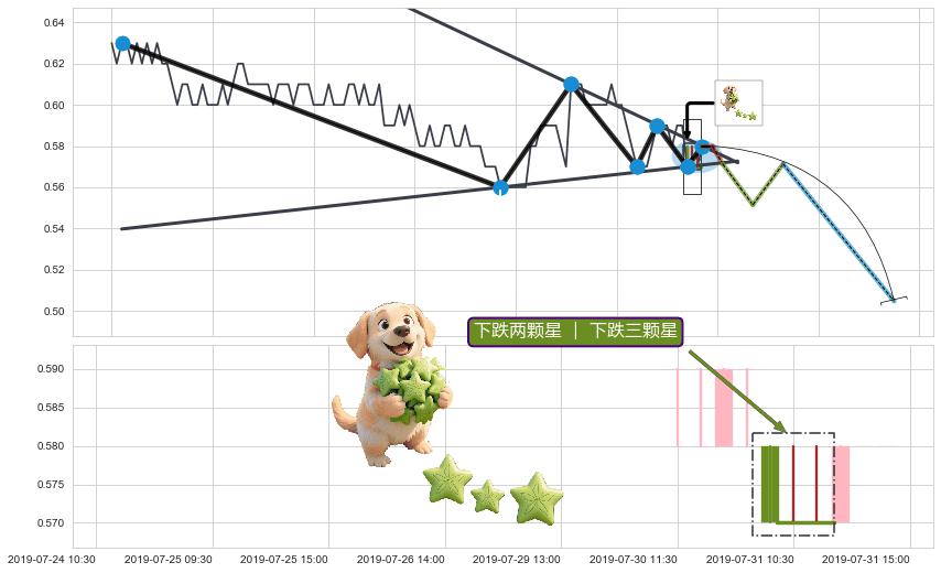 下跌两颗星 ｜ 下跌三颗星+吊颈线（上吊线）+看跌(高位倒锤头)流星线 ➕ 突破整理