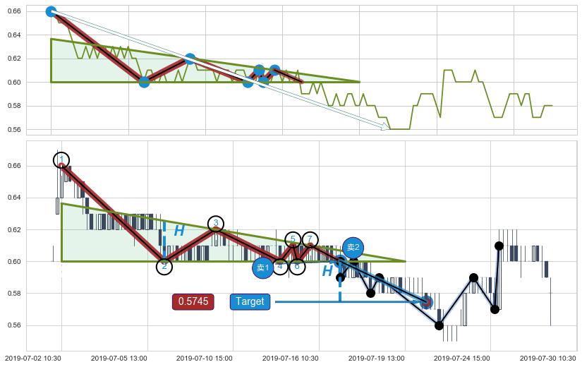 下降三角形整理