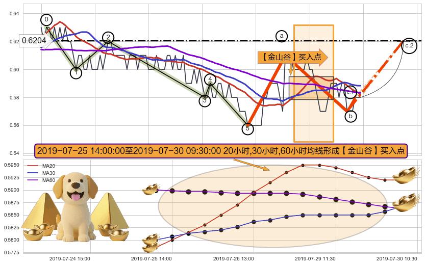 【金山谷】买入点+【蛟龙出海】买入点+【高山滑雪】买入点 ➕ 调整浪ABC