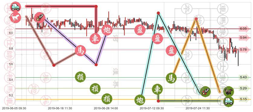 神州租车(hk00699)止盈止损位分析