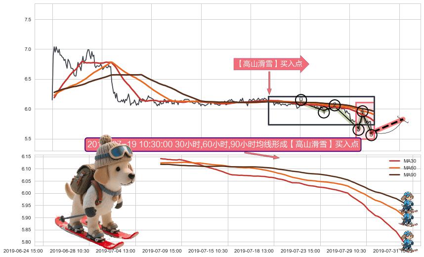 【高山滑雪】买入点 ➕ 调整浪ABC