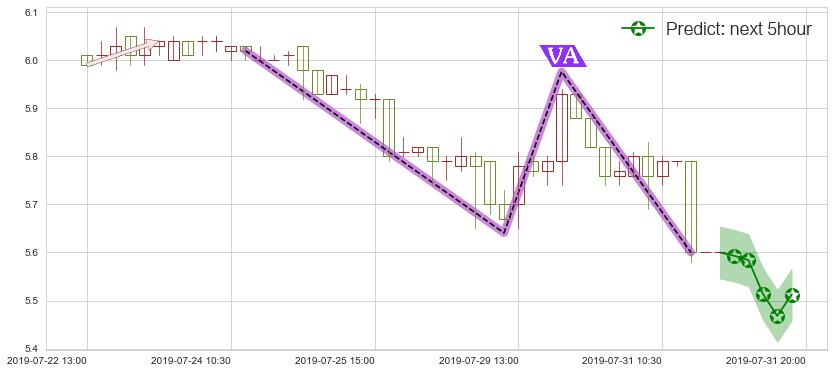 神州租车(hk00699)价格预测图-阿布量化