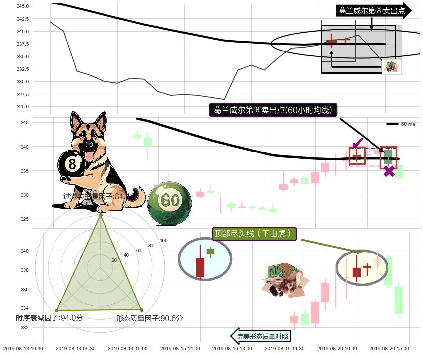顶部尽头线（下山虎） ➕ 葛兰威尔第⑧卖出点