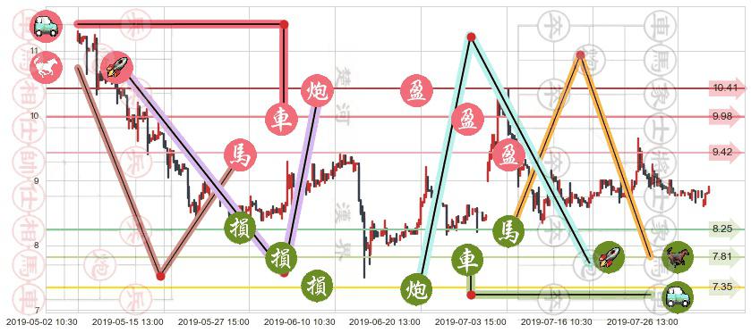 恒大健康(hk00708)止盈止损位分析
