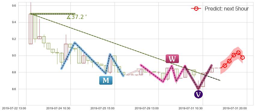 预测恒大健康(hk00708)价格K线图-阿布量化