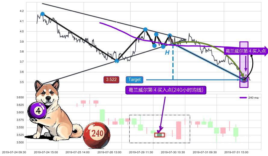 葛兰威尔第④买入点+【高山滑雪】买入点 ➕ 突破整理