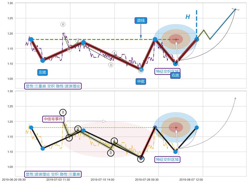 调整浪ABC+突破整理+调整浪ABC ➕ 突破整理