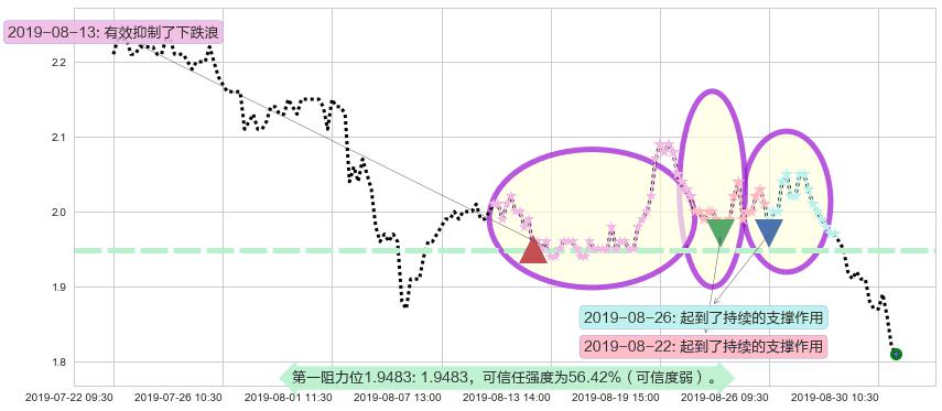 创维数码阻力支撑位图-阿布量化