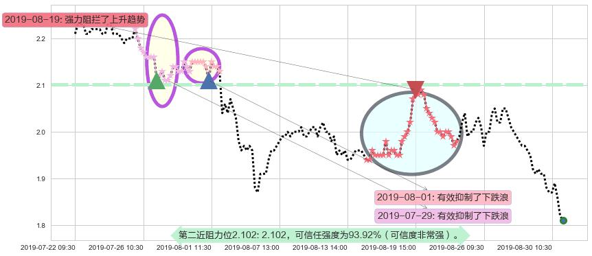 创维数码阻力支撑位图-阿布量化