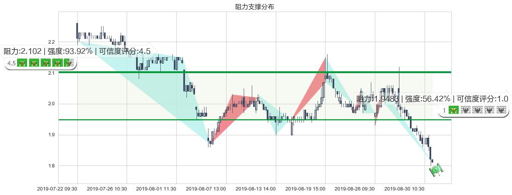 创维数码(hk00751)阻力支撑位图-阿布量化