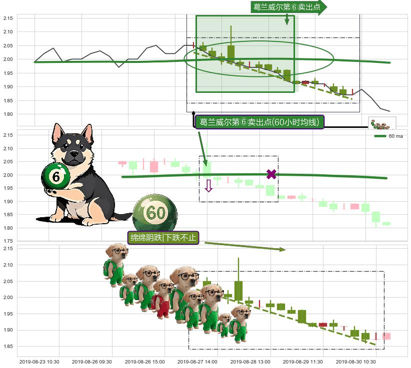 绵绵阴跌|下跌不止+三只乌鸦+下跌两颗星 ｜ 下跌三颗星 ➕ 葛兰威尔第⑥卖出点