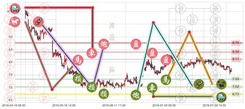 中国国航(hk00753)止盈止损位分析