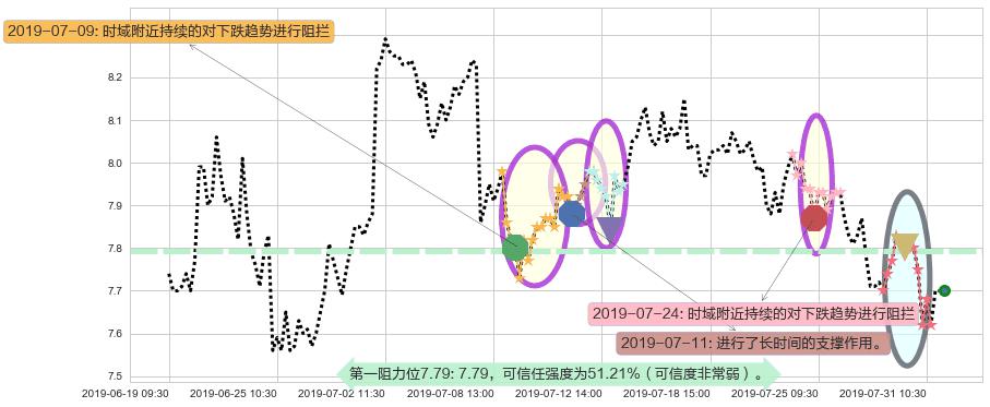 中国国航阻力支撑位图-阿布量化