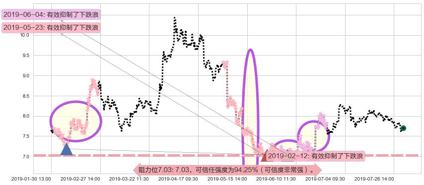 中国国航阻力支撑位图-阿布量化