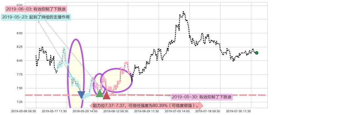 合生创展集团阻力支撑位图-阿布量化