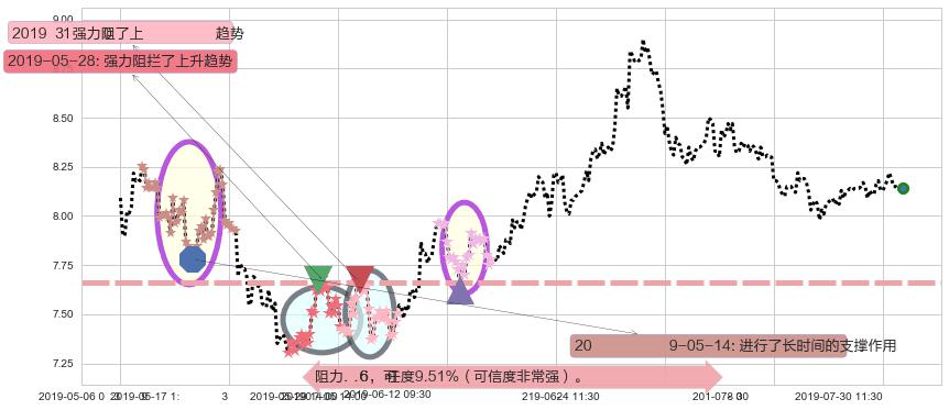 合生创展集团阻力支撑位图-阿布量化