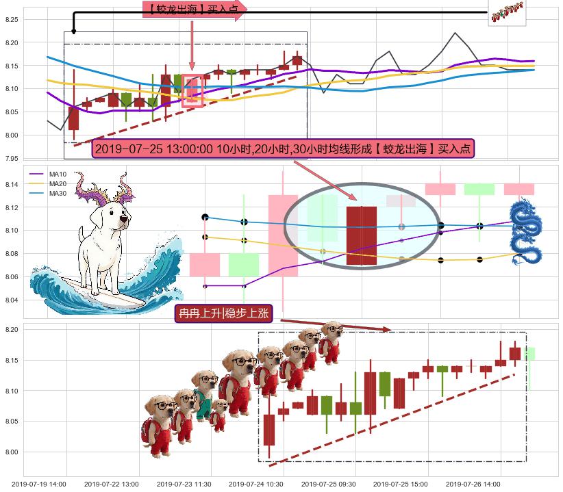 冉冉上升|稳步上涨+上升覆盖线+上涨两颗星 | 上涨三颗星+曙光初现形态 ➕ 【蛟龙出海】买入点