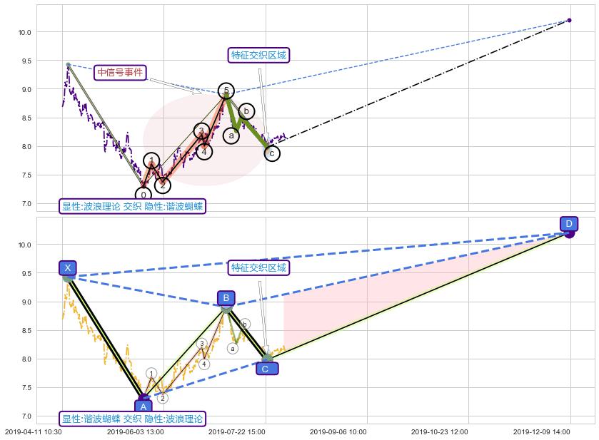 谐波(XABCD)+谐波(XABCD) ➕ 调整浪ABC