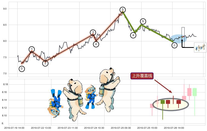 上升覆盖线+上涨两颗星 | 上涨三颗星+冉冉上升|稳步上涨+徐缓上升+低档五阳线+两红夹一黑+底部尽头线（上山虎）+曙光初现形态+中流砥柱形态+单针探底（定海神针）+锤头线（锤子线）+下降覆盖线+下跌两颗星 ｜ 下跌三颗星+两黑夹一红+顶部尽头线（下山虎）+看跌(高位倒锤头)流星线+下降三部曲（降势三鹤） ➕ 调整浪ABC