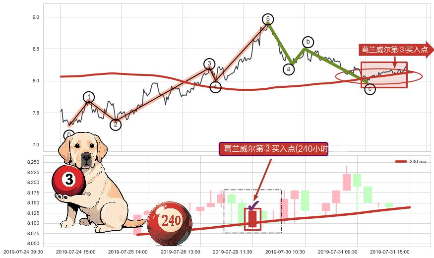 葛兰威尔第③买入点+【金山谷】买入点+【蛟龙出海】买入点+【高山滑雪】买入点+葛兰威尔第⑧卖出点 ➕ 调整浪ABC