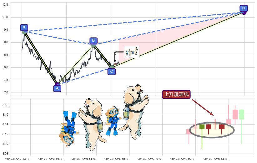 上升覆盖线+上涨两颗星 | 上涨三颗星+冉冉上升|稳步上涨+徐缓上升+低档五阳线+两红夹一黑+底部尽头线（上山虎）+曙光初现形态+中流砥柱形态+单针探底（定海神针）+锤头线（锤子线）+下降覆盖线+下跌两颗星 ｜ 下跌三颗星+两黑夹一红+顶部尽头线（下山虎）+看跌(高位倒锤头)流星线+下降三部曲（降势三鹤） ➕ 谐波(XABCD)