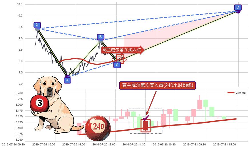 葛兰威尔第③买入点+【金山谷】买入点+【蛟龙出海】买入点+【高山滑雪】买入点+葛兰威尔第⑧卖出点+【断头铡刀】卖出点+【战机起航】卖出点 ➕ 谐波(XABCD)