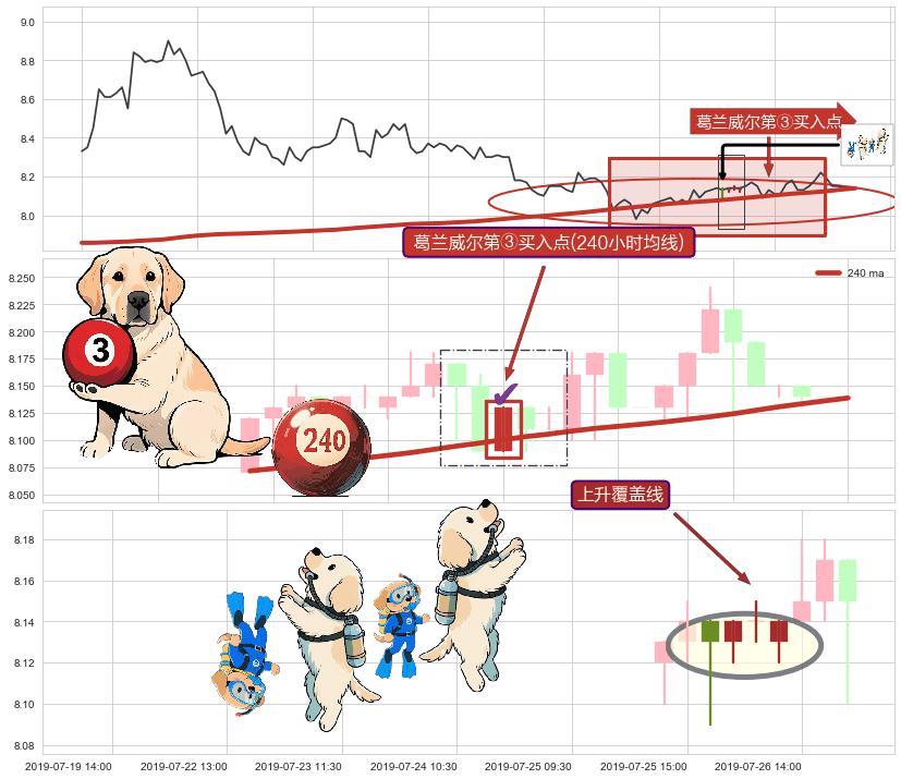 上升覆盖线+上涨两颗星 | 上涨三颗星+冉冉上升|稳步上涨+徐缓上升+低档五阳线+两红夹一黑+曙光初现形态+中流砥柱形态+单针探底（定海神针） ➕ 葛兰威尔第③买入点