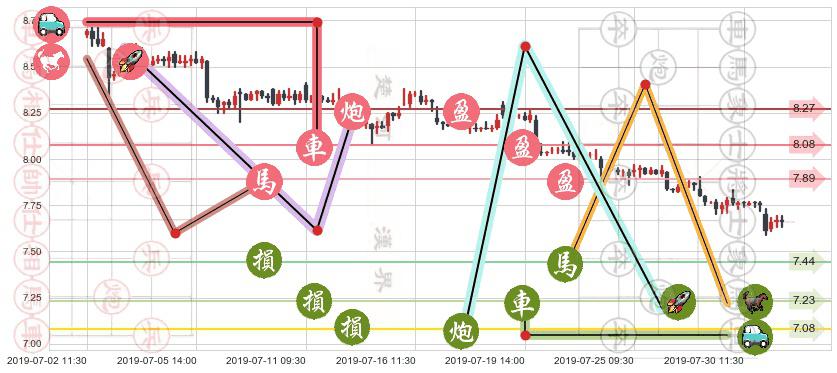 中国联通(hk00762)止盈止损位分析