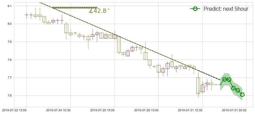 预测中国联通(hk00762)价格K线图-阿布量化