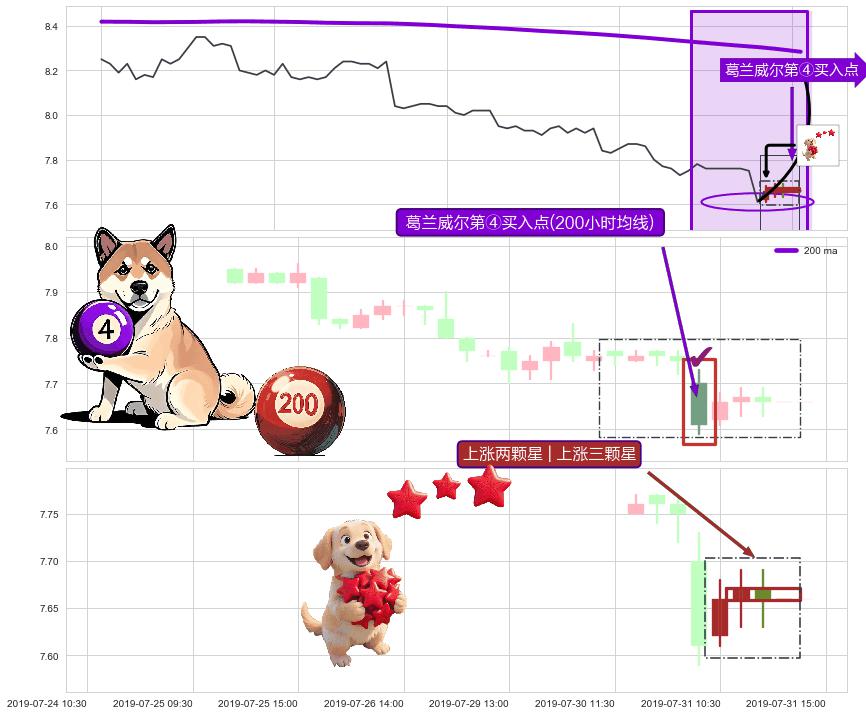 上涨两颗星 | 上涨三颗星+底部尽头线（上山虎）+中流砥柱形态+降势受阻 ➕ 葛兰威尔第④买入点