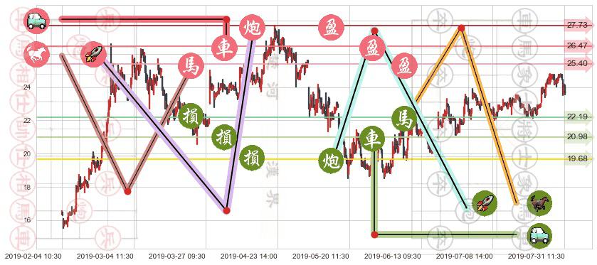 中兴通讯(hk00763)止盈止损位分析