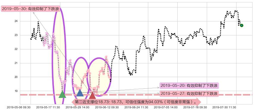中兴通讯阻力支撑位图-阿布量化