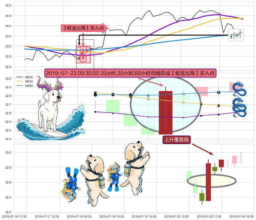上升覆盖线 ➕ 【蛟龙出海】买入点