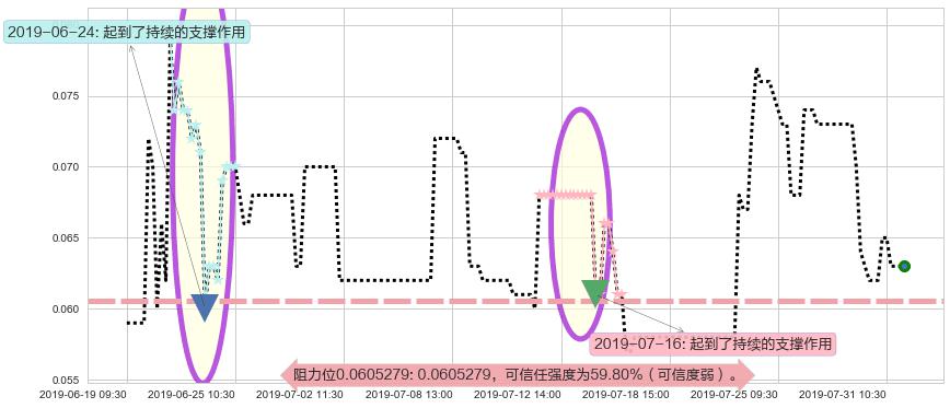 中盈集团控股阻力支撑位图-阿布量化