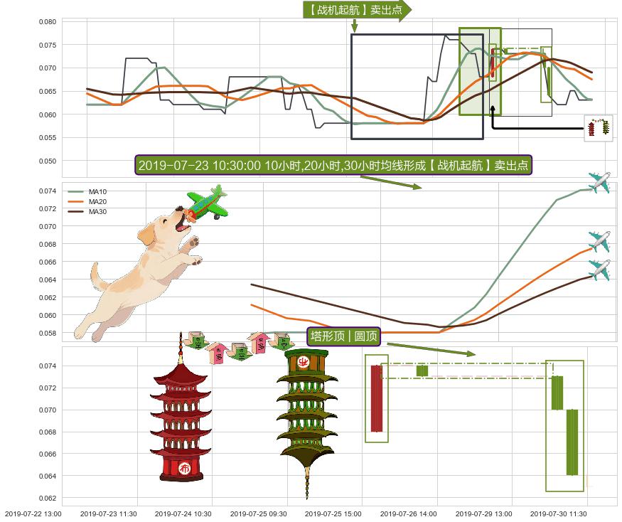 塔形顶 | 圆顶+绵绵阴跌|下跌不止+徐缓下降+下跌两颗星 ｜ 下跌三颗星 ➕ 【战机起航】卖出点