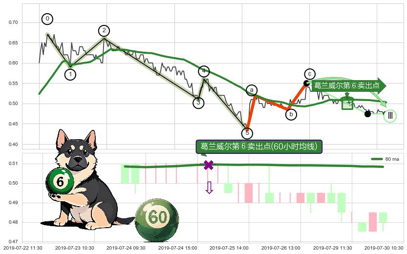 葛兰威尔第⑥卖出点+葛兰威尔第⑧卖出点+【乌云密布】卖出点 ➕ 调整浪ABC