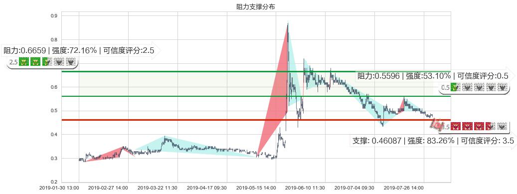 中国稀土(hk00769)阻力支撑位图-阿布量化